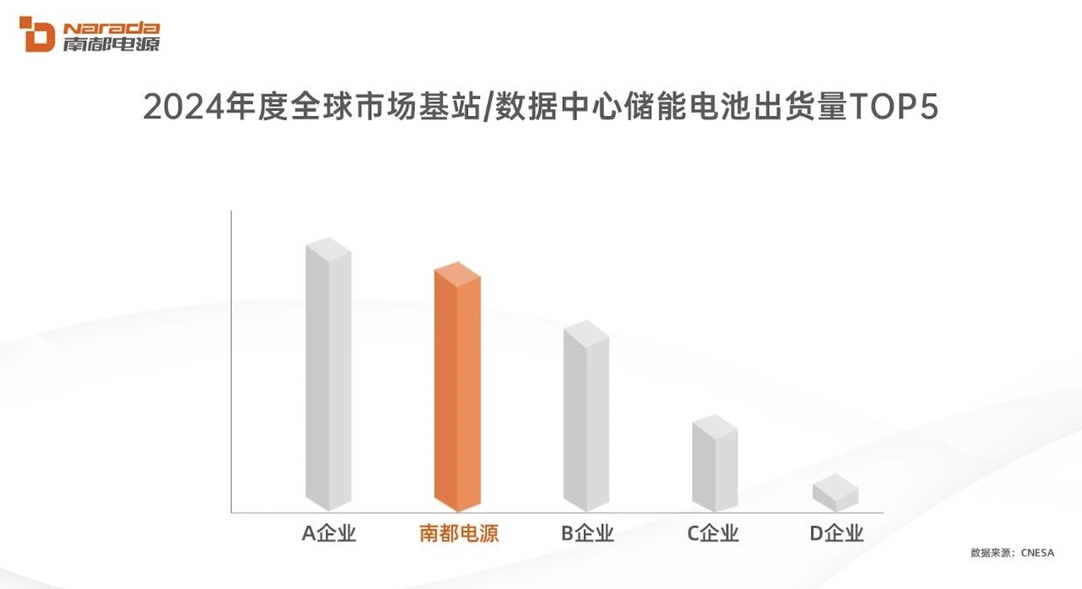 南都电源位列全球数据中心储能电池出货量前二